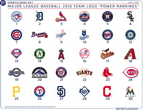 rankings of mlb teams